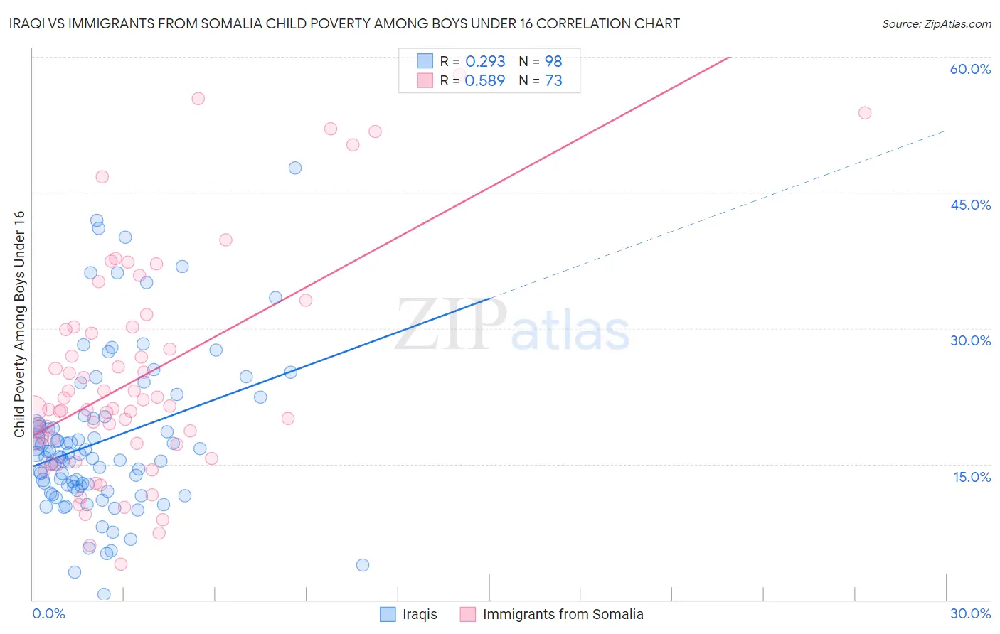 Iraqi vs Immigrants from Somalia Child Poverty Among Boys Under 16
