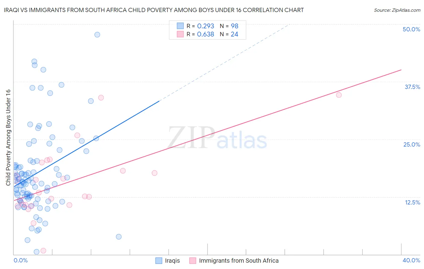 Iraqi vs Immigrants from South Africa Child Poverty Among Boys Under 16