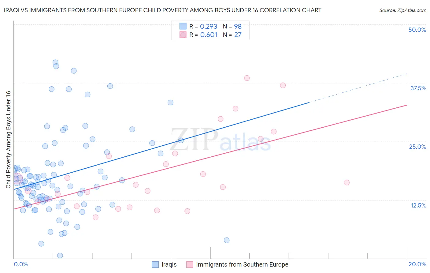 Iraqi vs Immigrants from Southern Europe Child Poverty Among Boys Under 16