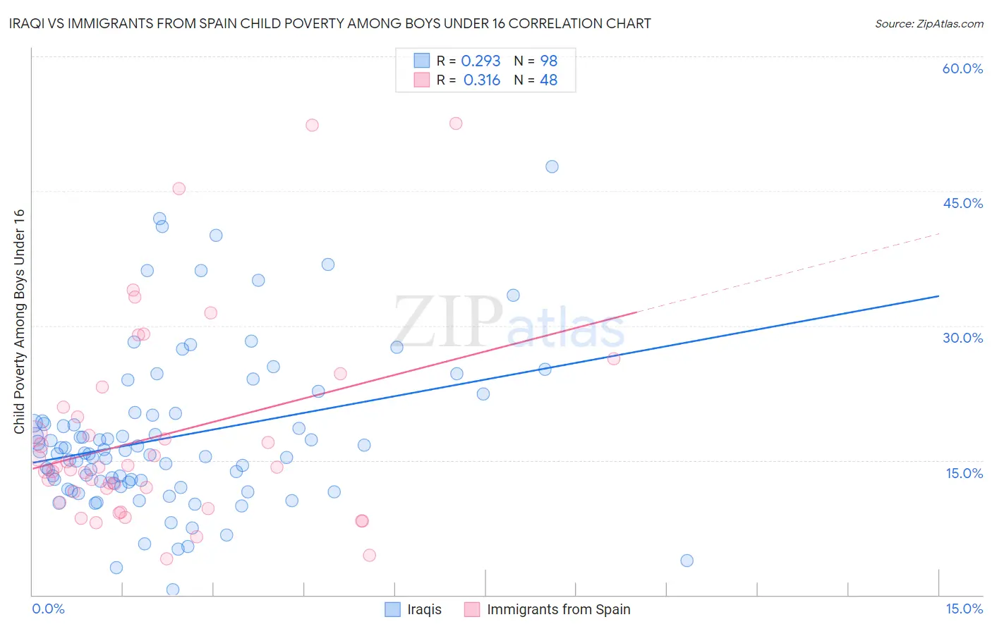 Iraqi vs Immigrants from Spain Child Poverty Among Boys Under 16
