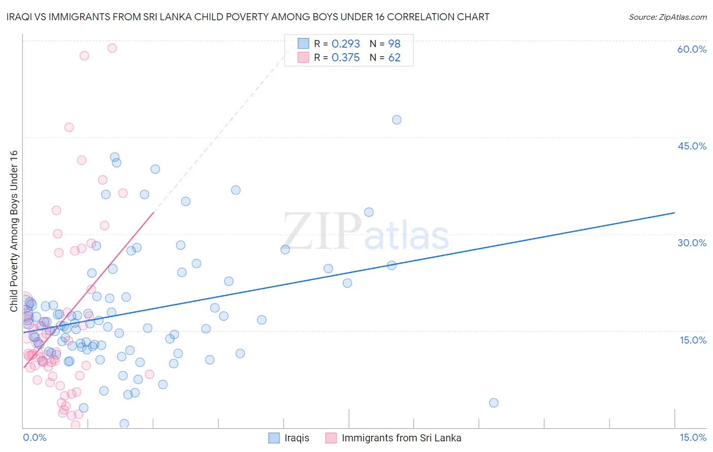 Iraqi vs Immigrants from Sri Lanka Child Poverty Among Boys Under 16