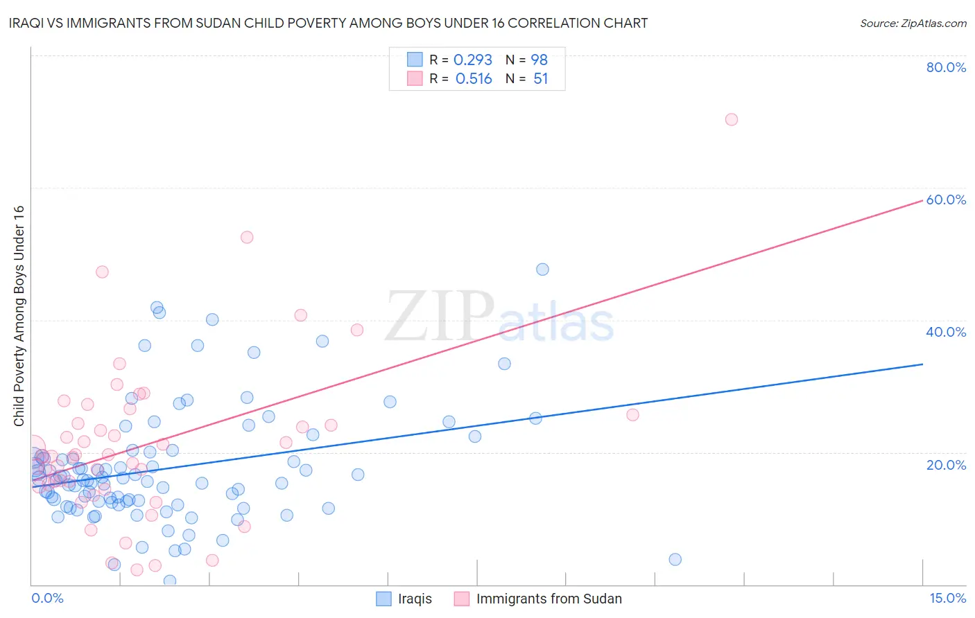 Iraqi vs Immigrants from Sudan Child Poverty Among Boys Under 16