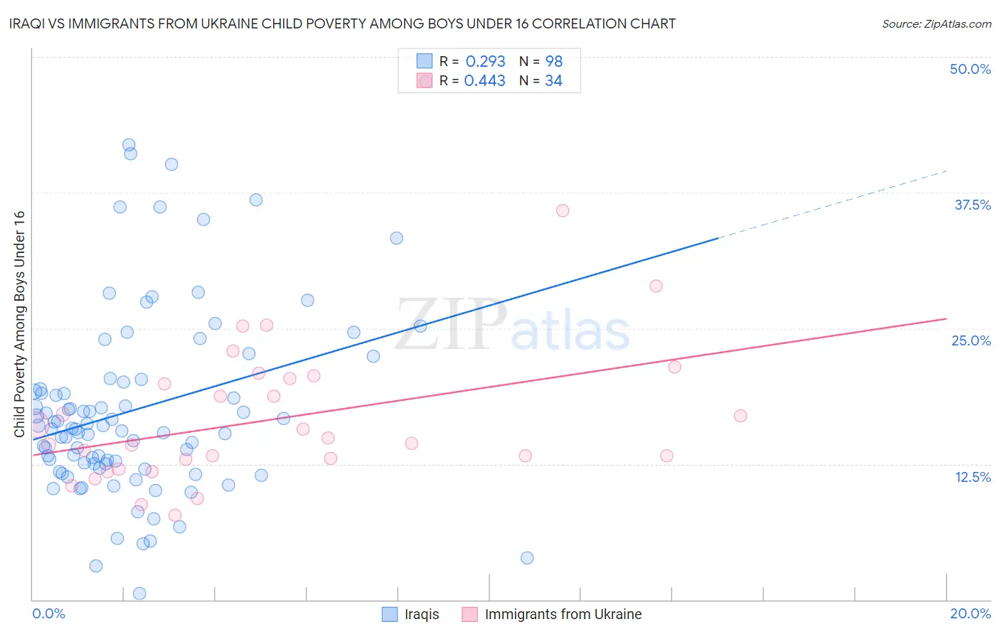 Iraqi vs Immigrants from Ukraine Child Poverty Among Boys Under 16