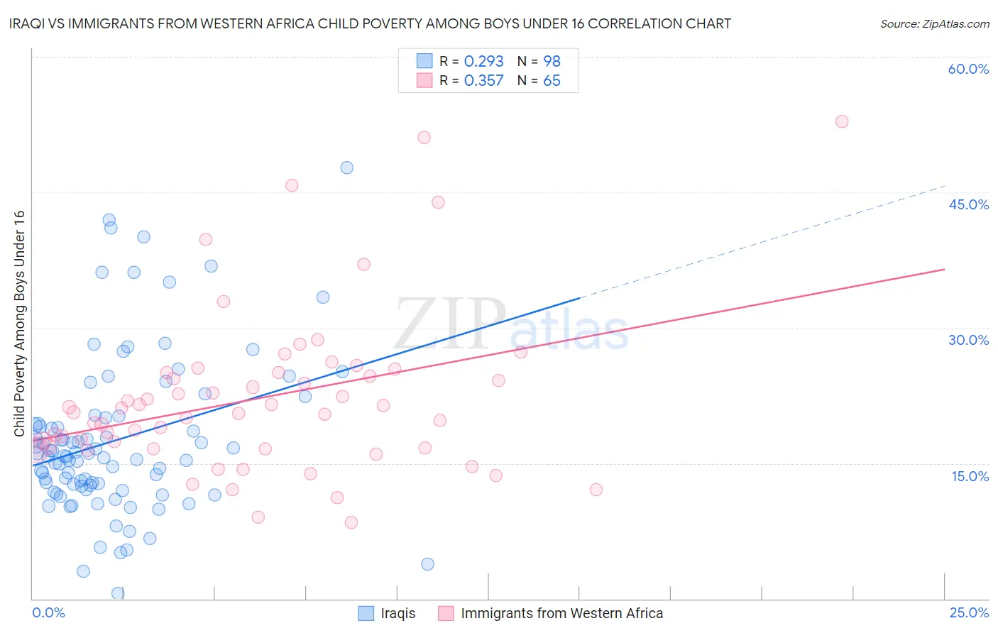 Iraqi vs Immigrants from Western Africa Child Poverty Among Boys Under 16