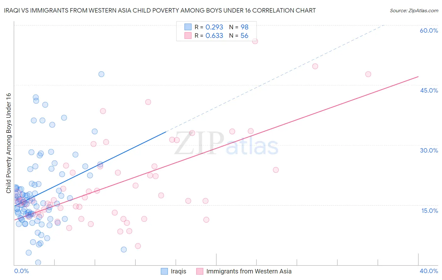 Iraqi vs Immigrants from Western Asia Child Poverty Among Boys Under 16
