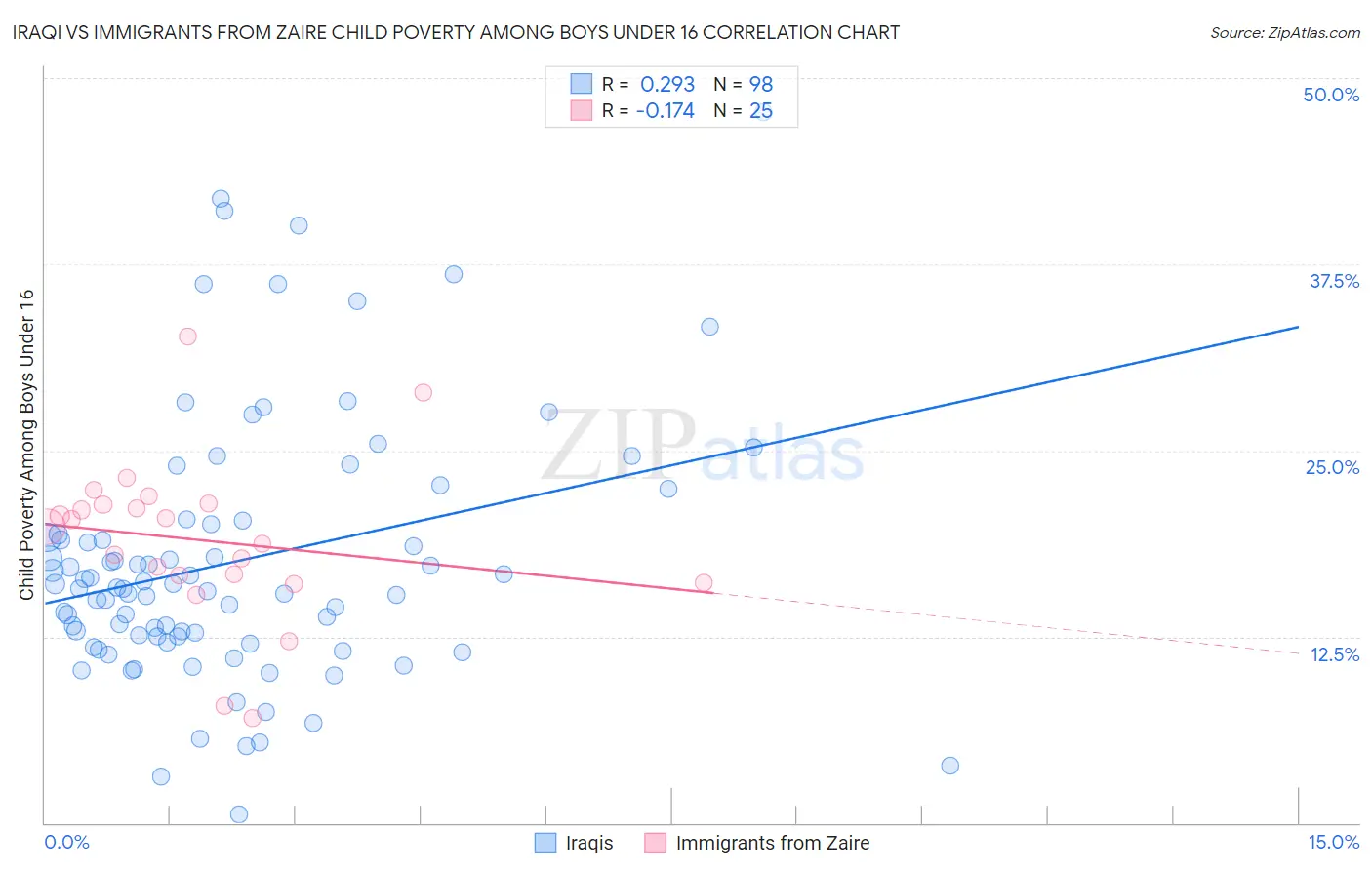 Iraqi vs Immigrants from Zaire Child Poverty Among Boys Under 16