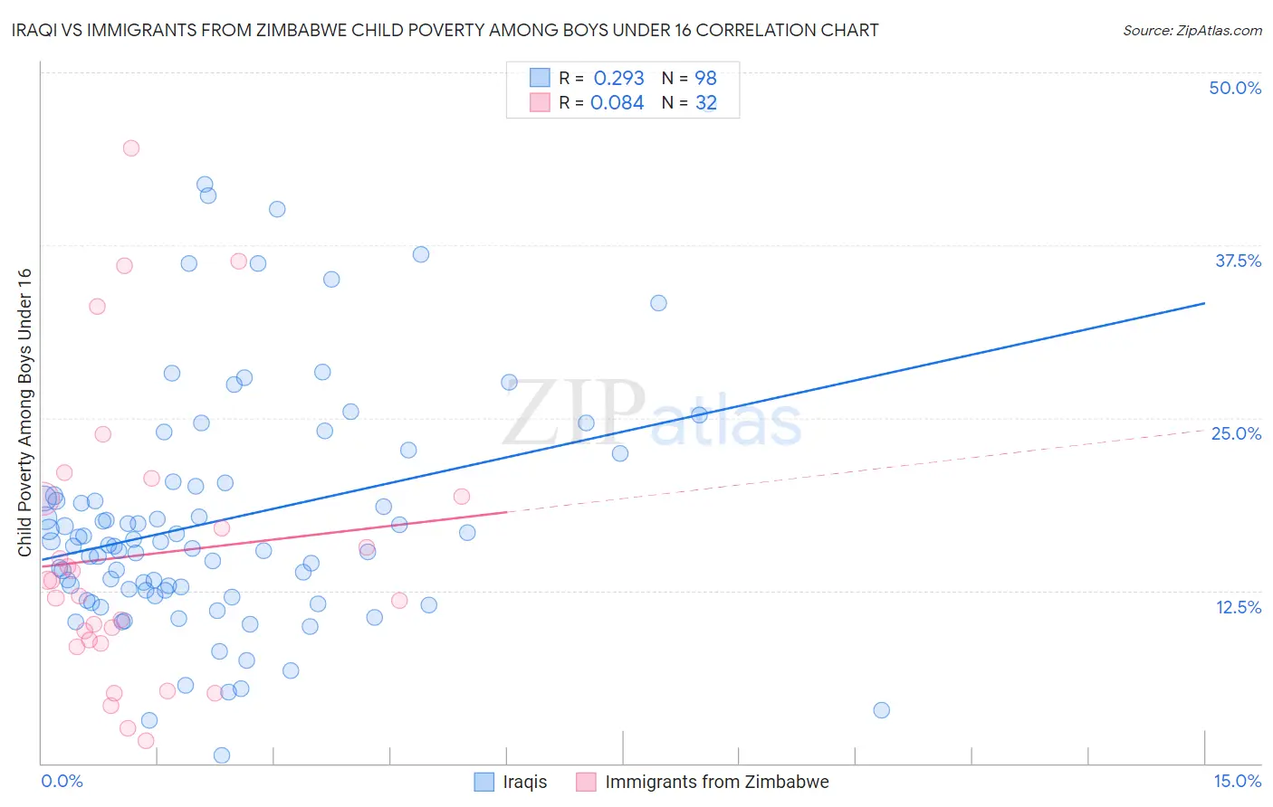 Iraqi vs Immigrants from Zimbabwe Child Poverty Among Boys Under 16