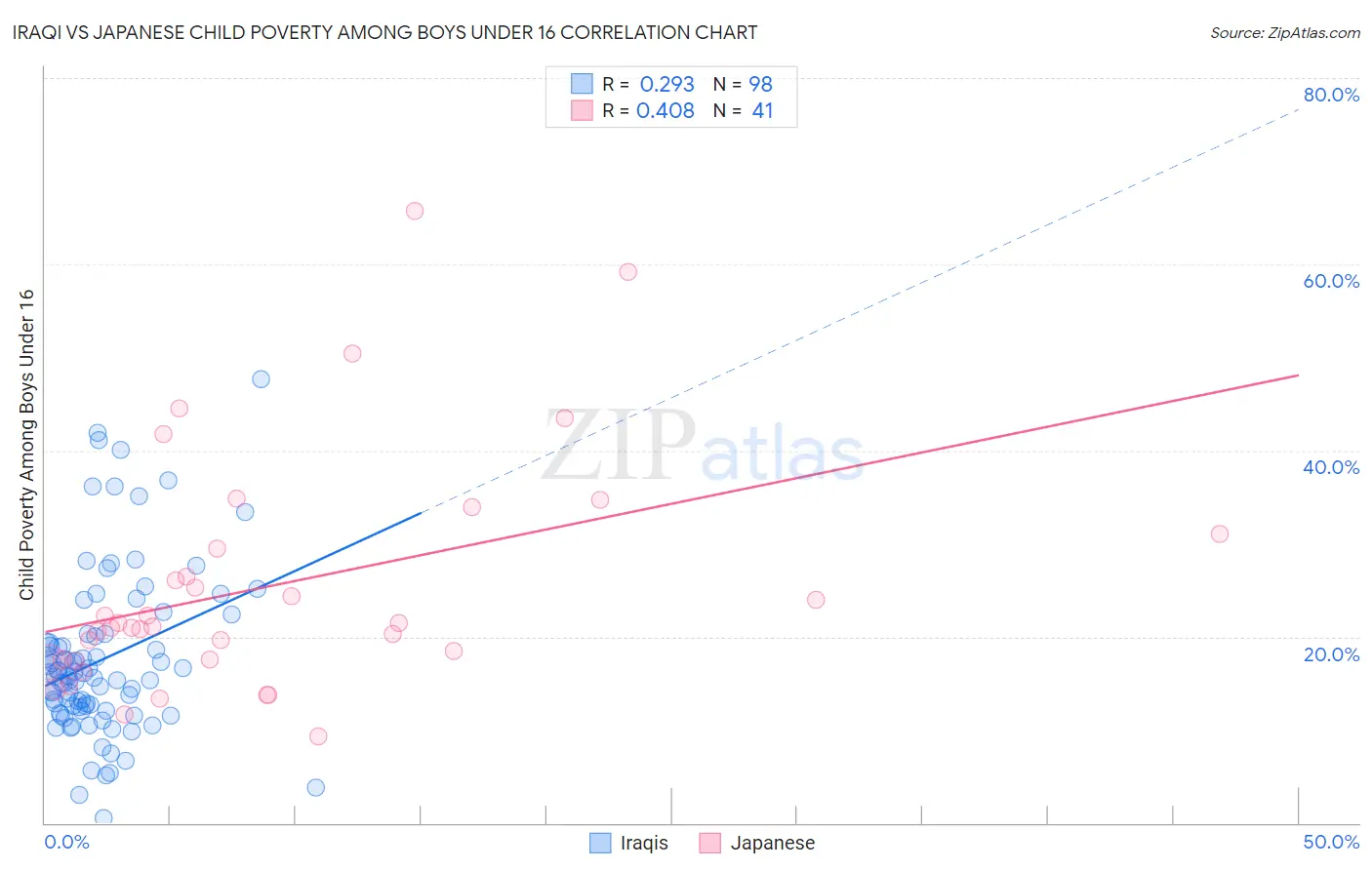 Iraqi vs Japanese Child Poverty Among Boys Under 16