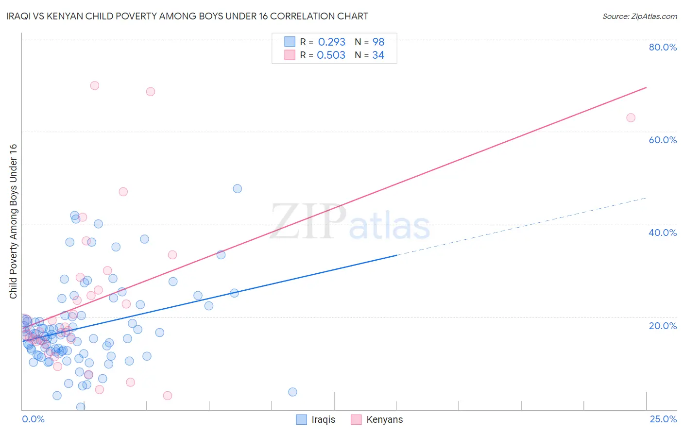 Iraqi vs Kenyan Child Poverty Among Boys Under 16