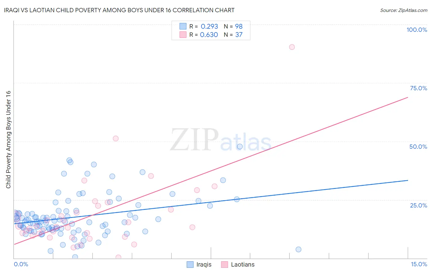 Iraqi vs Laotian Child Poverty Among Boys Under 16