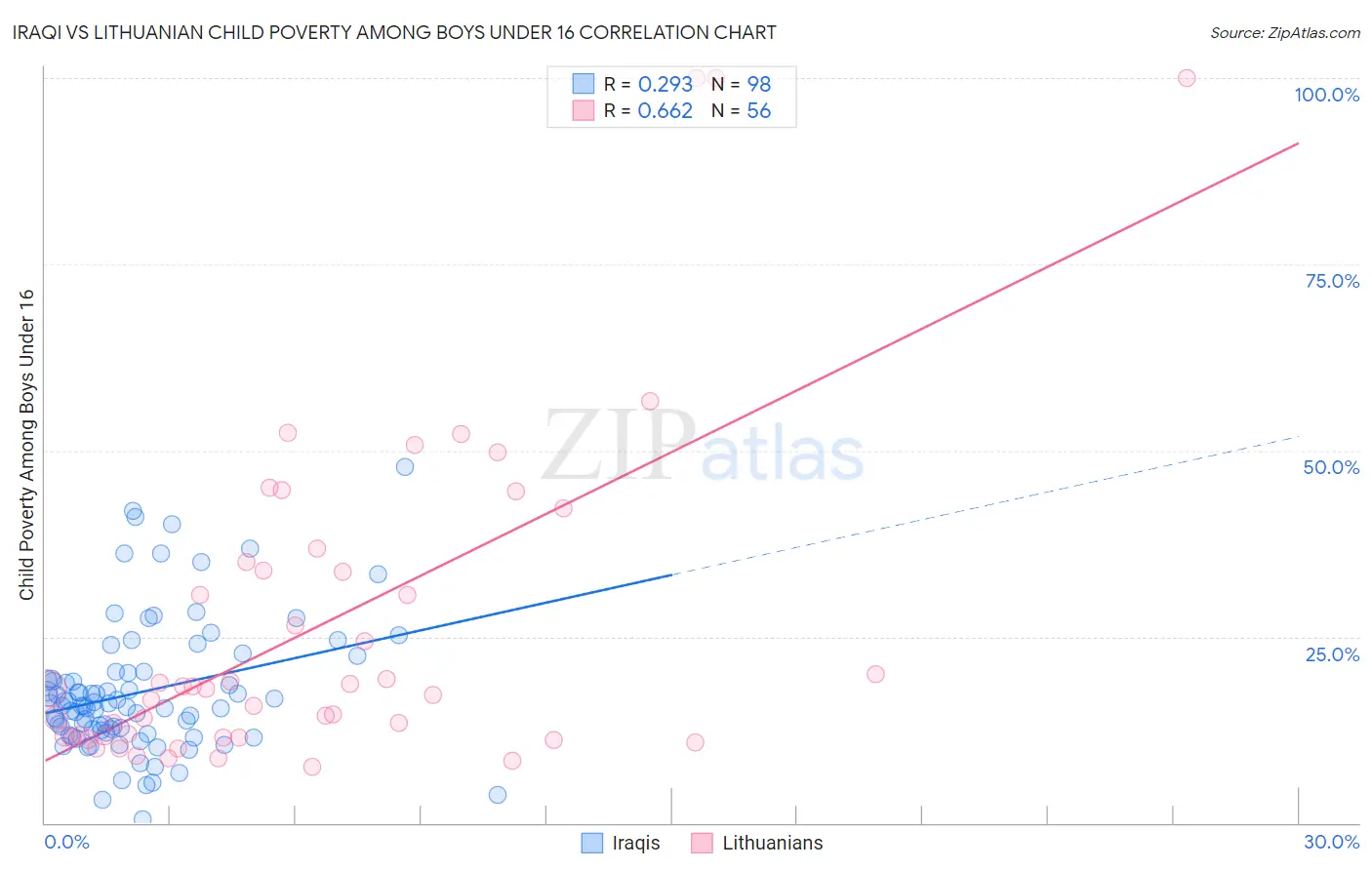 Iraqi vs Lithuanian Child Poverty Among Boys Under 16