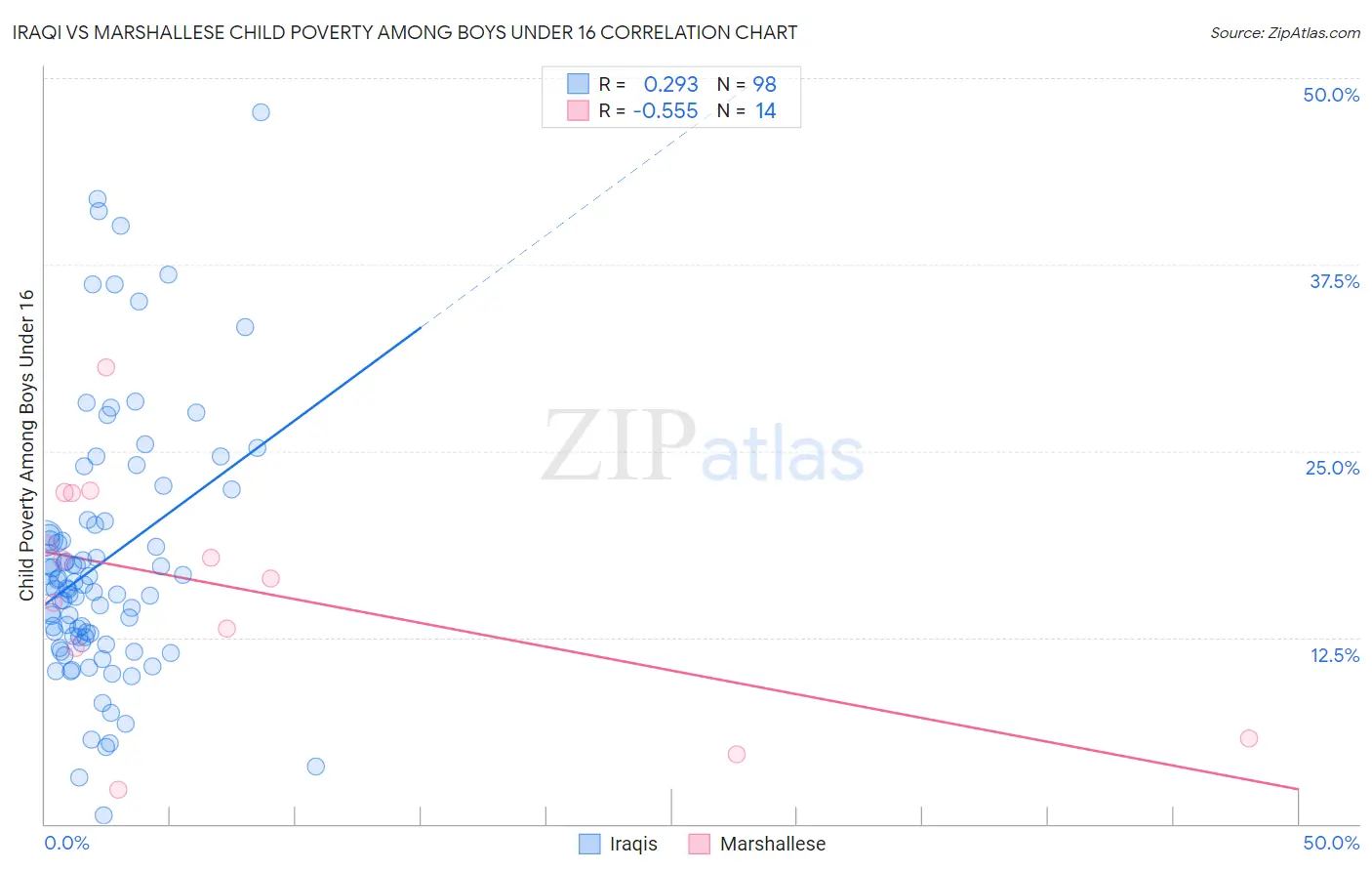 Iraqi vs Marshallese Child Poverty Among Boys Under 16