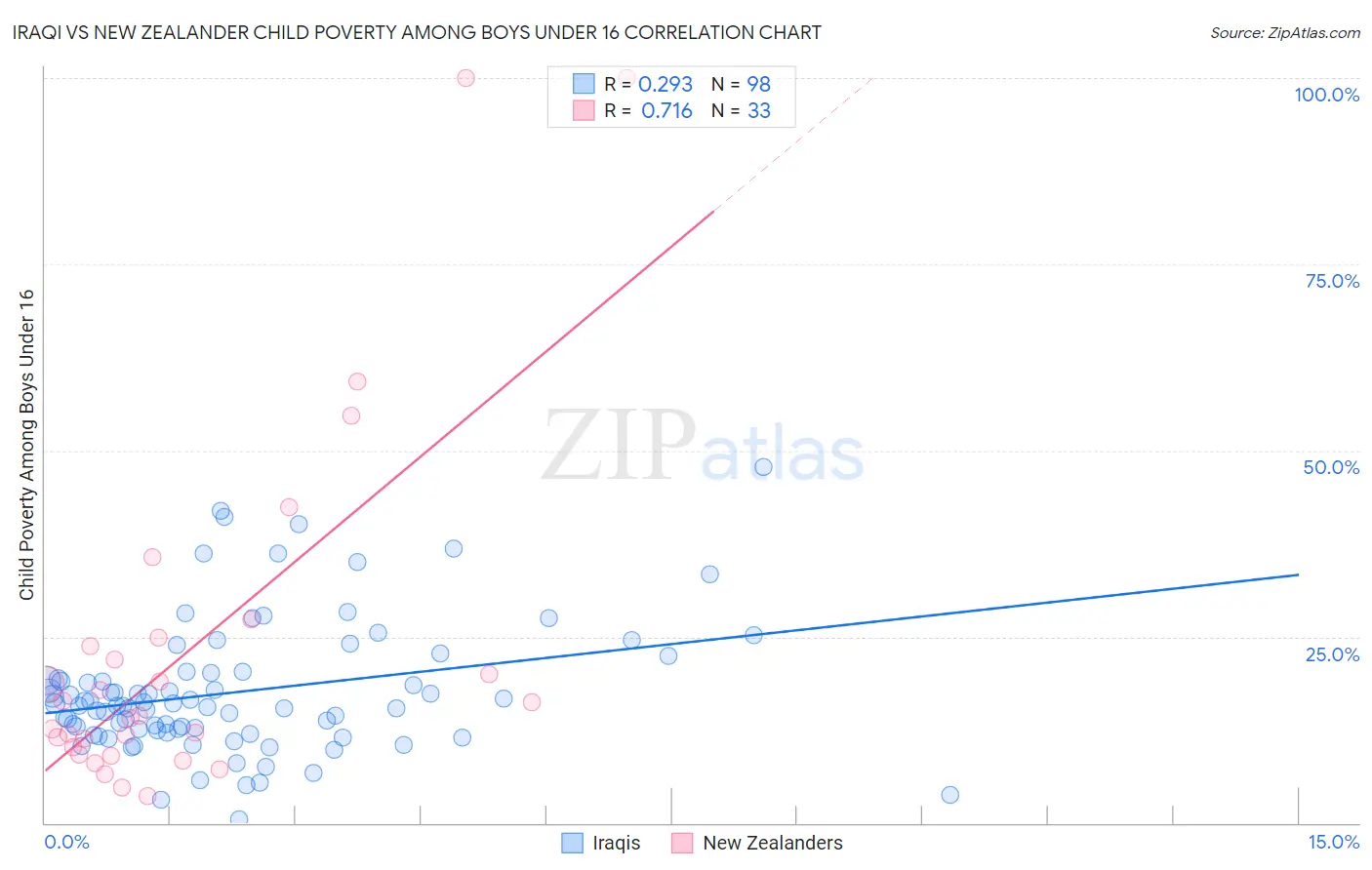 Iraqi vs New Zealander Child Poverty Among Boys Under 16
