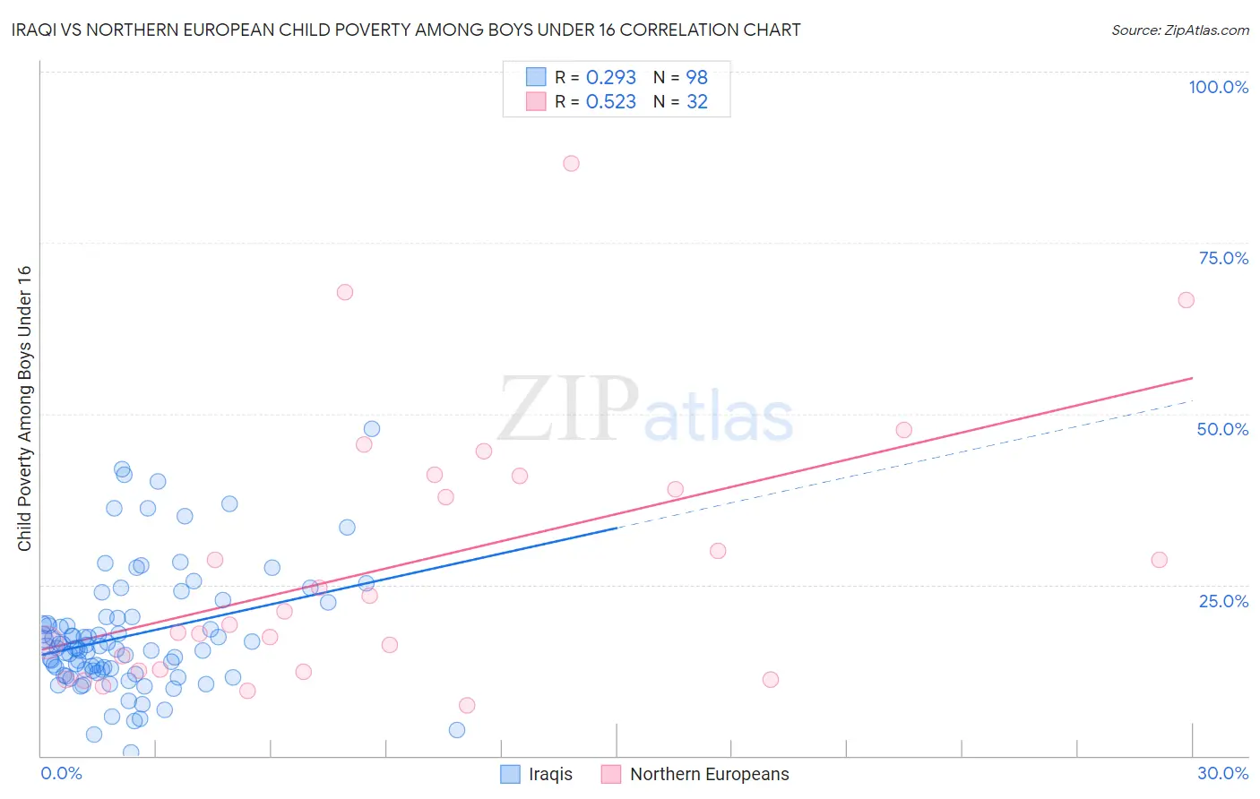 Iraqi vs Northern European Child Poverty Among Boys Under 16