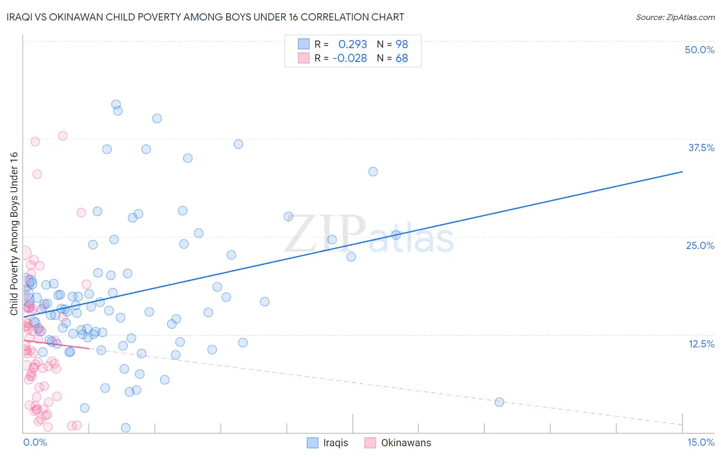 Iraqi vs Okinawan Child Poverty Among Boys Under 16