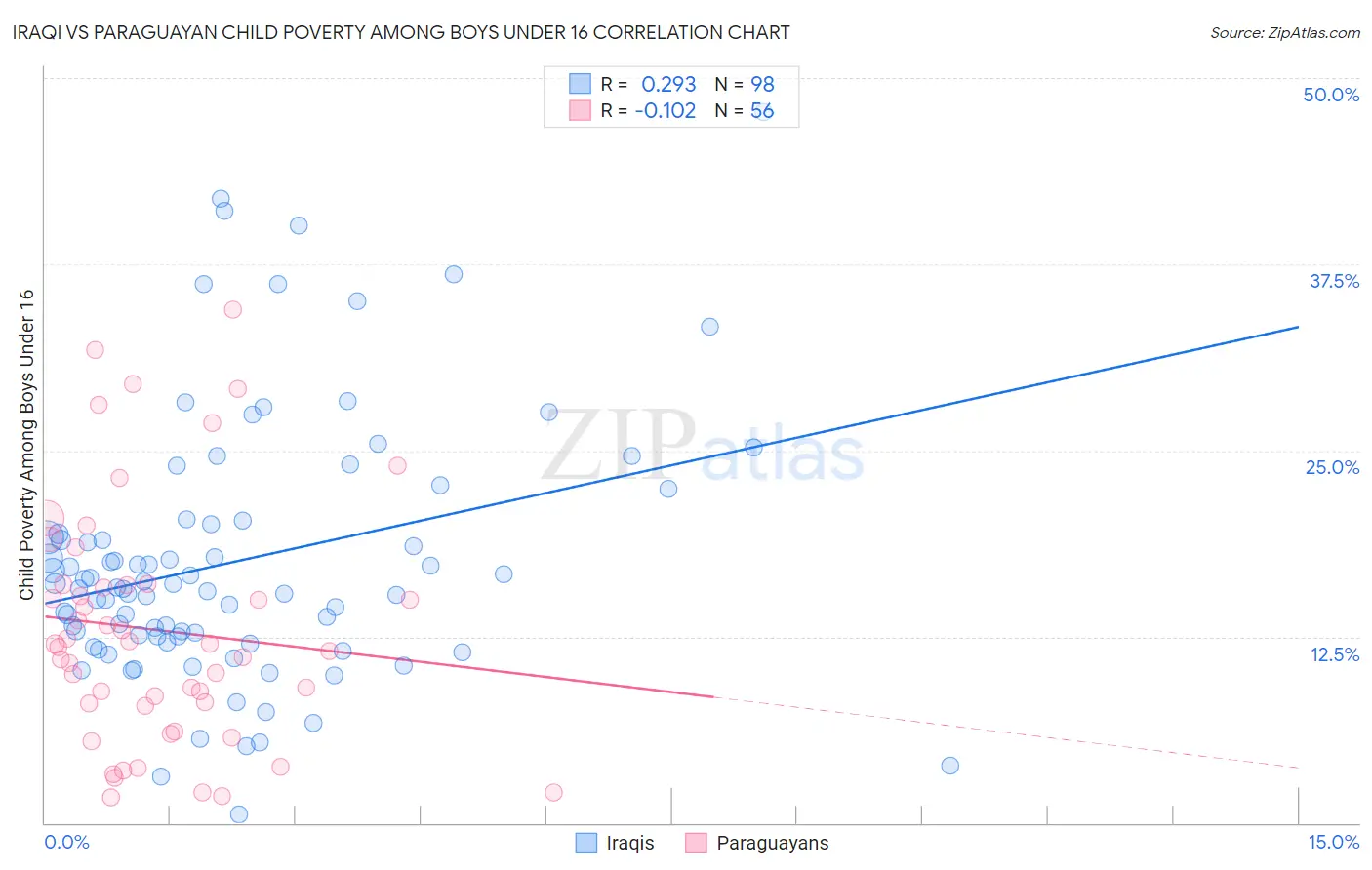 Iraqi vs Paraguayan Child Poverty Among Boys Under 16