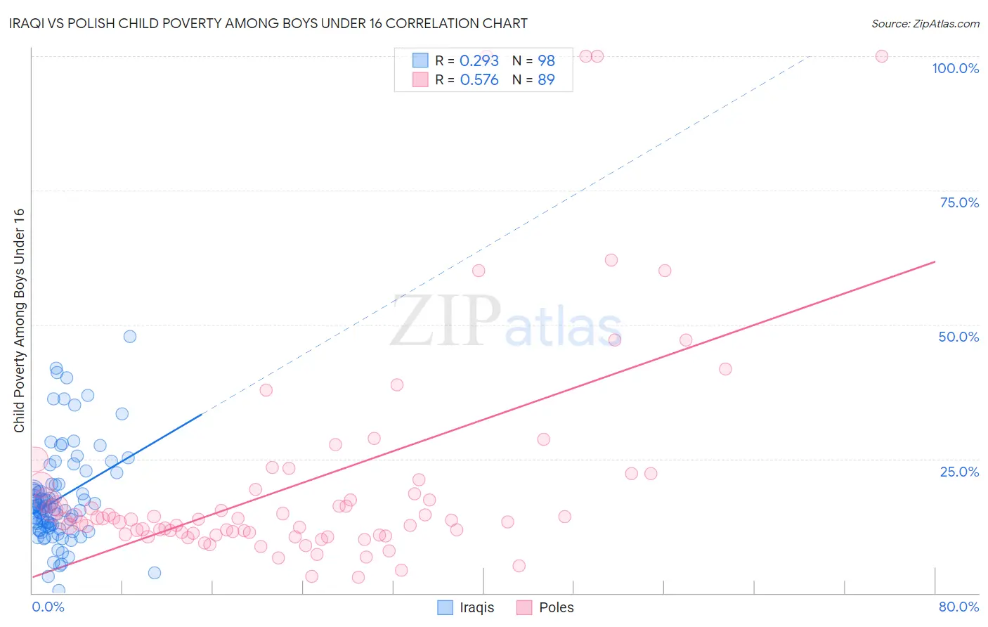 Iraqi vs Polish Child Poverty Among Boys Under 16