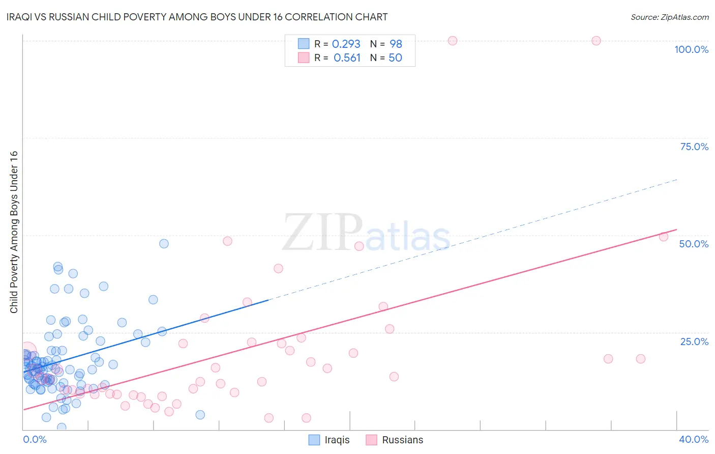 Iraqi vs Russian Child Poverty Among Boys Under 16