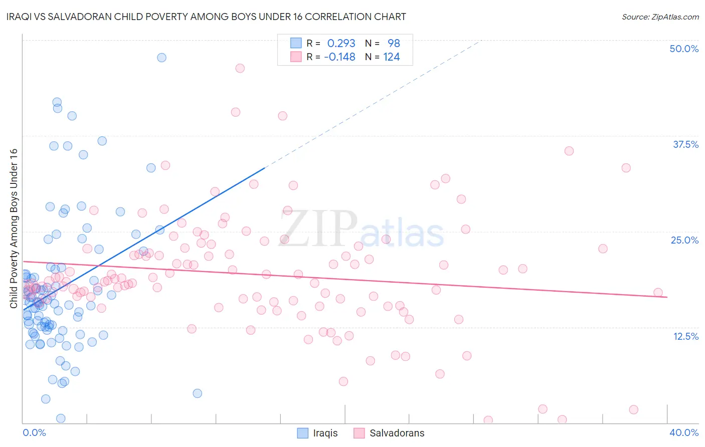 Iraqi vs Salvadoran Child Poverty Among Boys Under 16