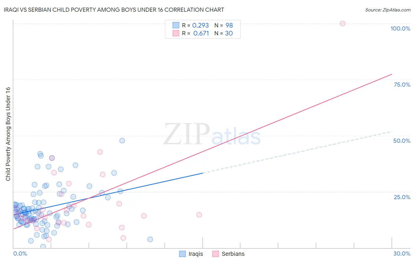 Iraqi vs Serbian Child Poverty Among Boys Under 16