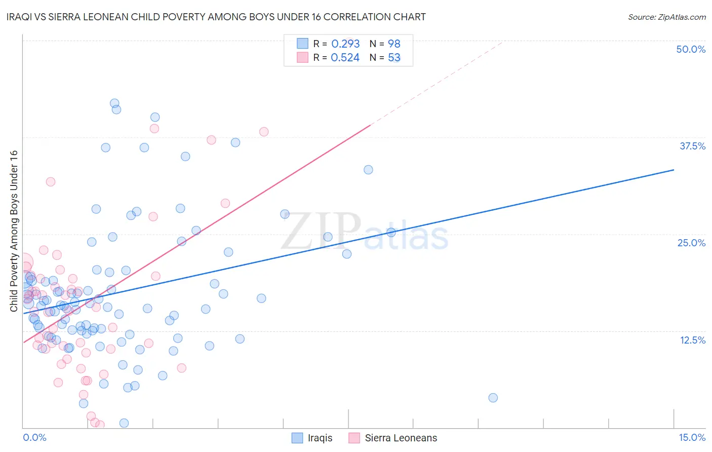 Iraqi vs Sierra Leonean Child Poverty Among Boys Under 16