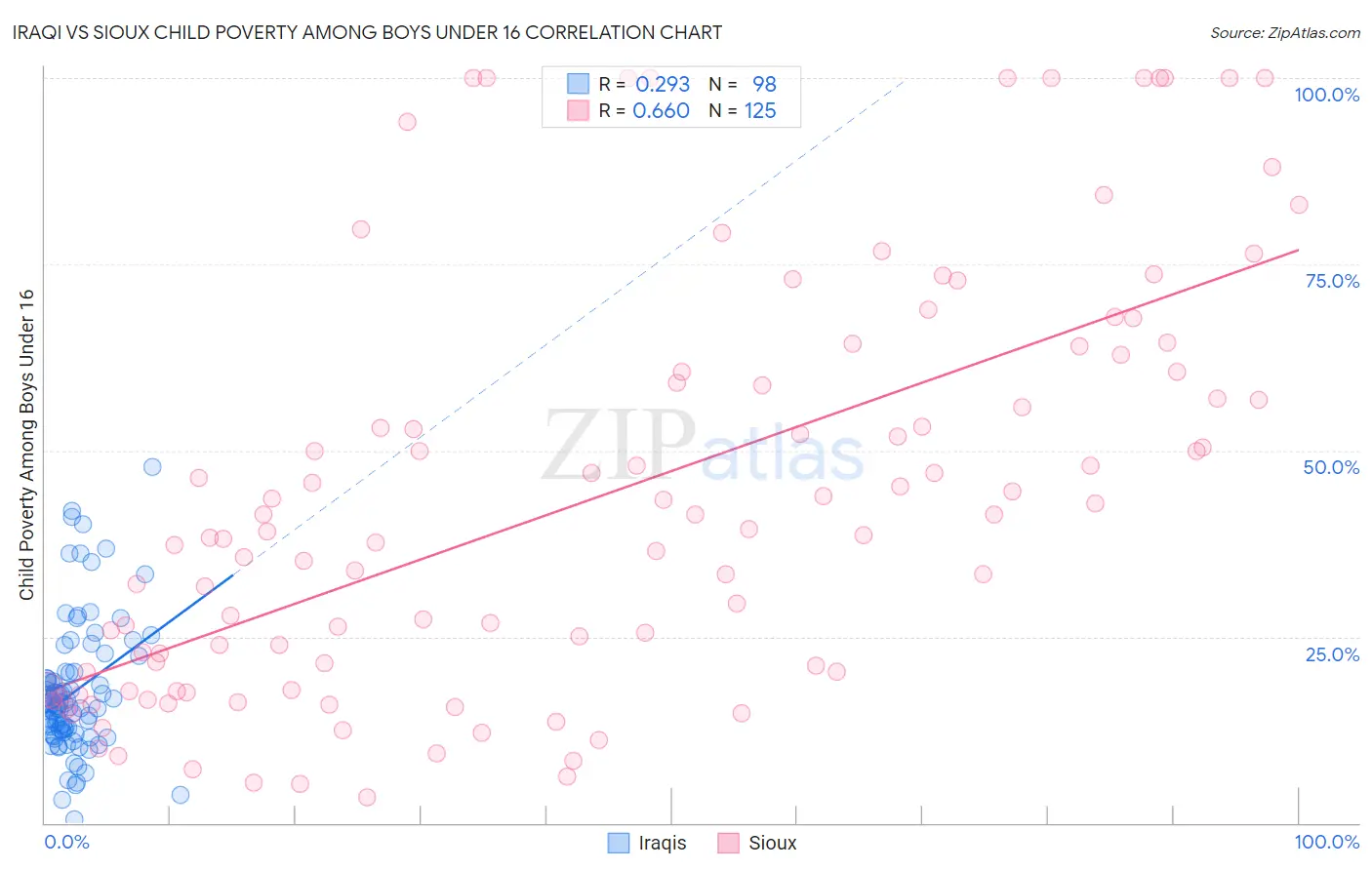 Iraqi vs Sioux Child Poverty Among Boys Under 16