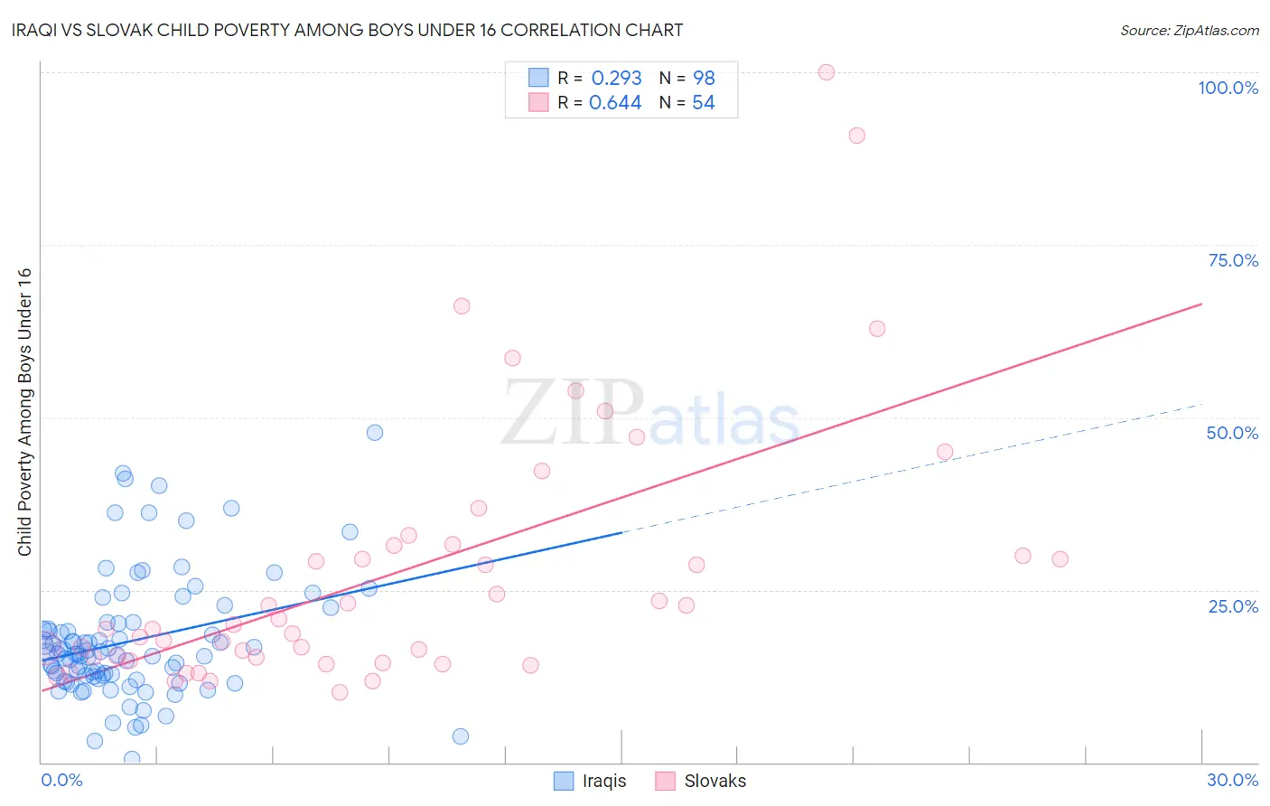 Iraqi vs Slovak Child Poverty Among Boys Under 16