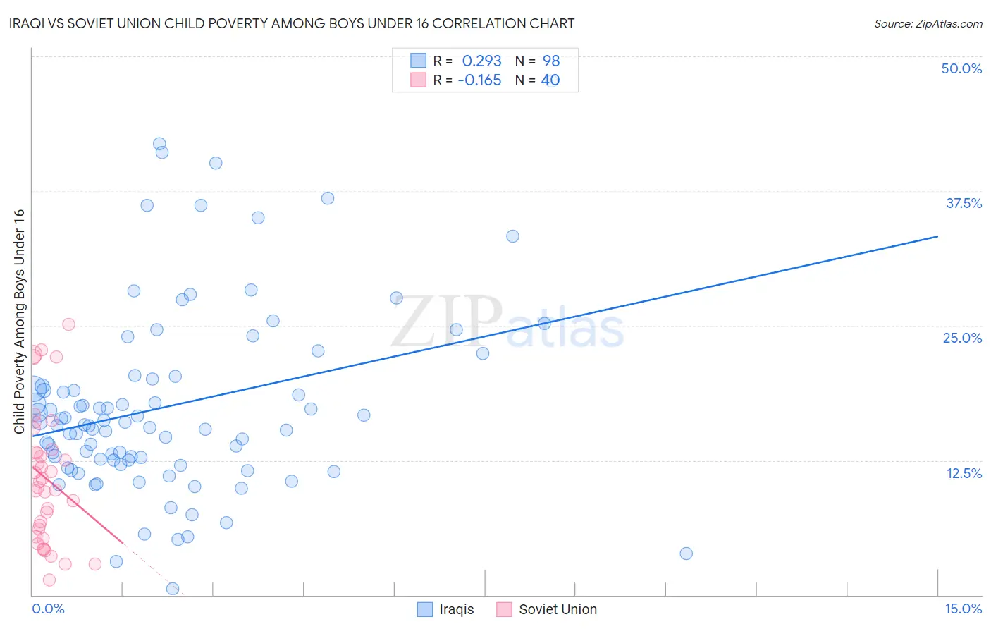 Iraqi vs Soviet Union Child Poverty Among Boys Under 16