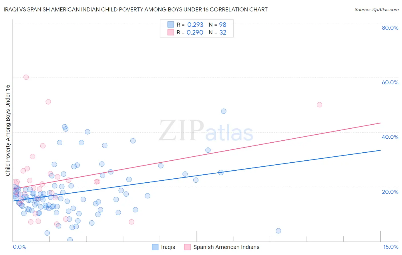 Iraqi vs Spanish American Indian Child Poverty Among Boys Under 16