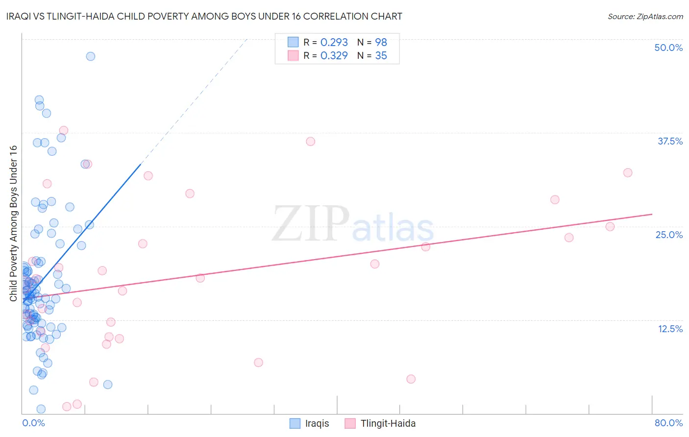 Iraqi vs Tlingit-Haida Child Poverty Among Boys Under 16