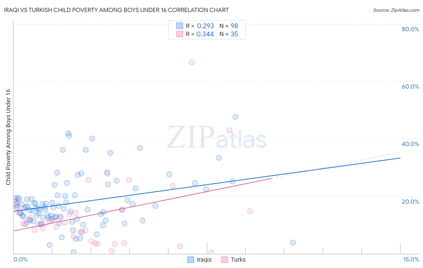 Iraqi vs Turkish Child Poverty Among Boys Under 16
