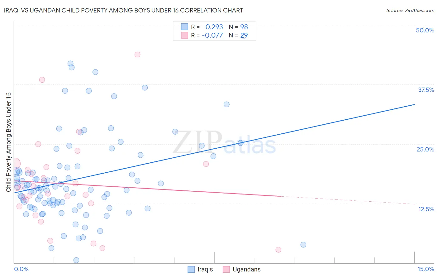 Iraqi vs Ugandan Child Poverty Among Boys Under 16