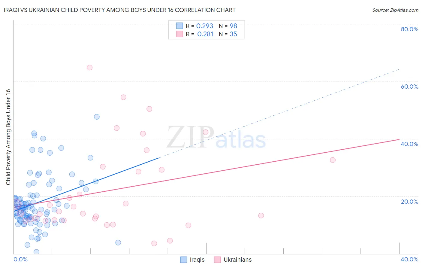 Iraqi vs Ukrainian Child Poverty Among Boys Under 16