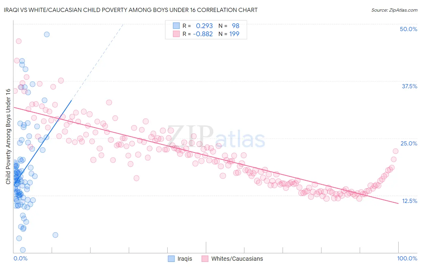 Iraqi vs White/Caucasian Child Poverty Among Boys Under 16