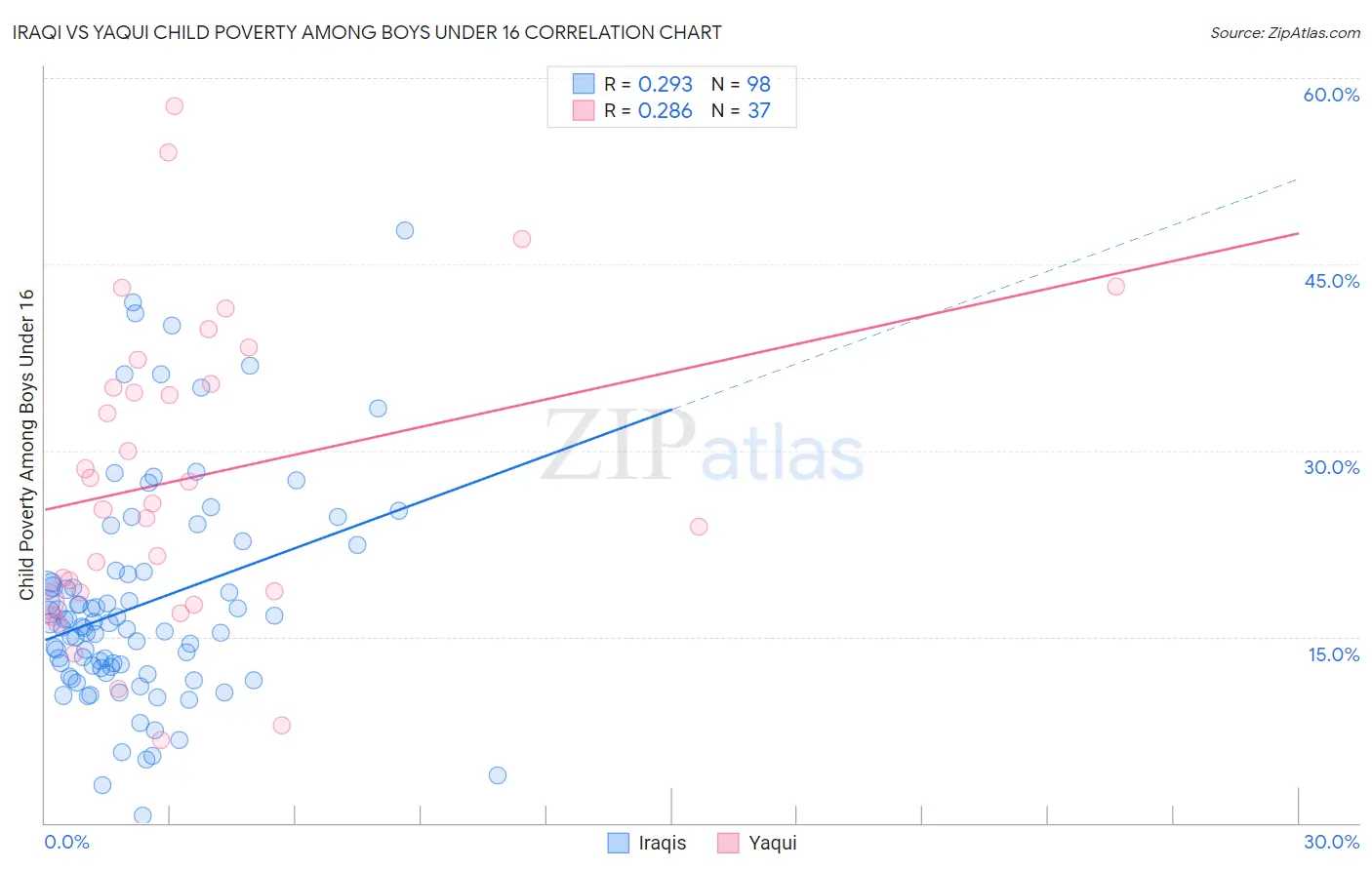 Iraqi vs Yaqui Child Poverty Among Boys Under 16