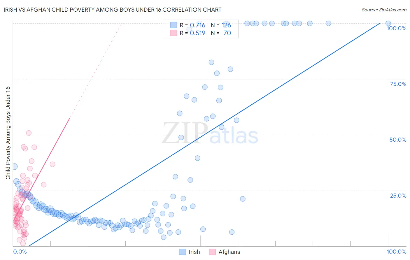 Irish vs Afghan Child Poverty Among Boys Under 16