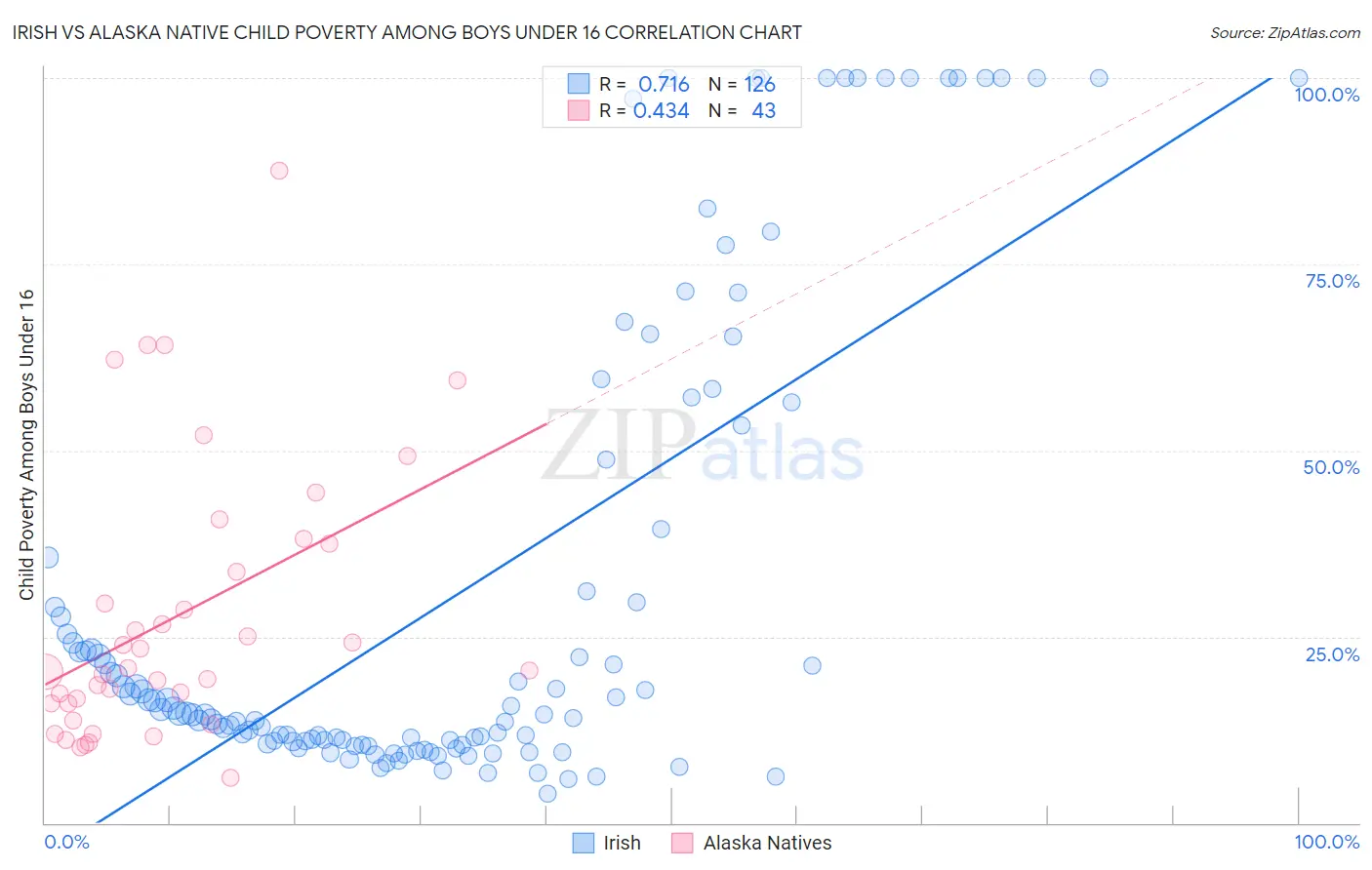 Irish vs Alaska Native Child Poverty Among Boys Under 16