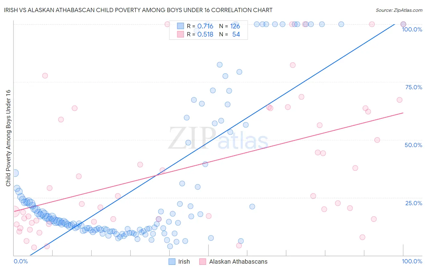 Irish vs Alaskan Athabascan Child Poverty Among Boys Under 16