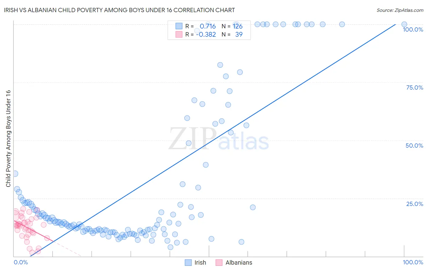 Irish vs Albanian Child Poverty Among Boys Under 16