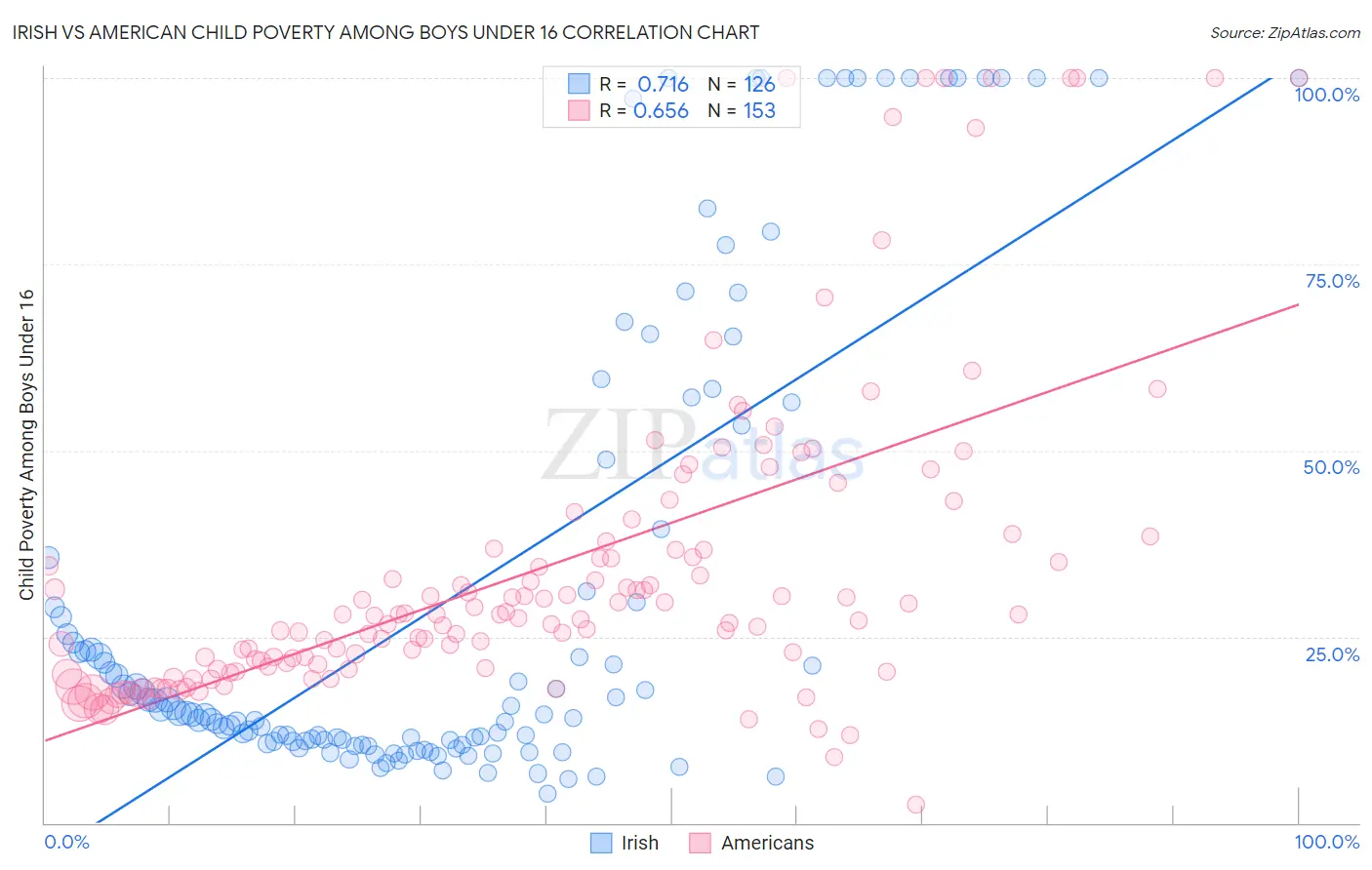 Irish vs American Child Poverty Among Boys Under 16