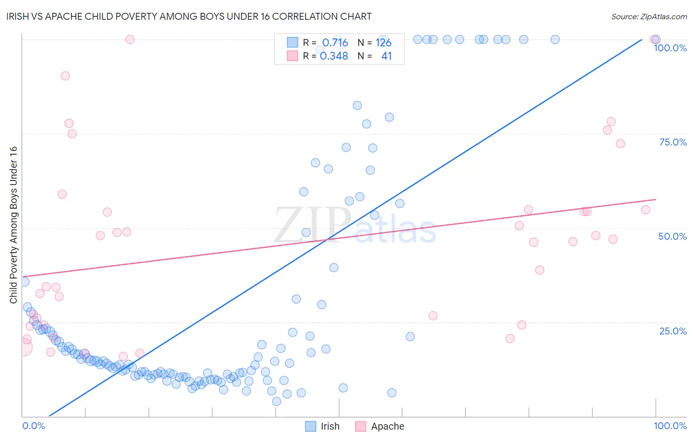 Irish vs Apache Child Poverty Among Boys Under 16