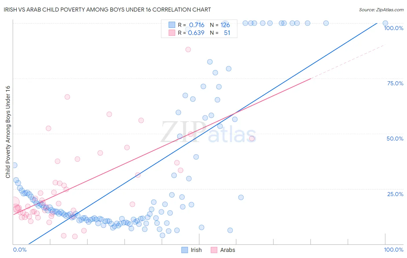 Irish vs Arab Child Poverty Among Boys Under 16