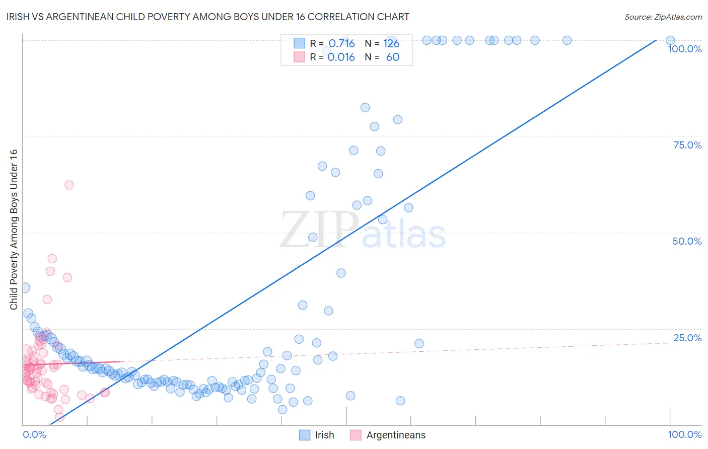 Irish vs Argentinean Child Poverty Among Boys Under 16