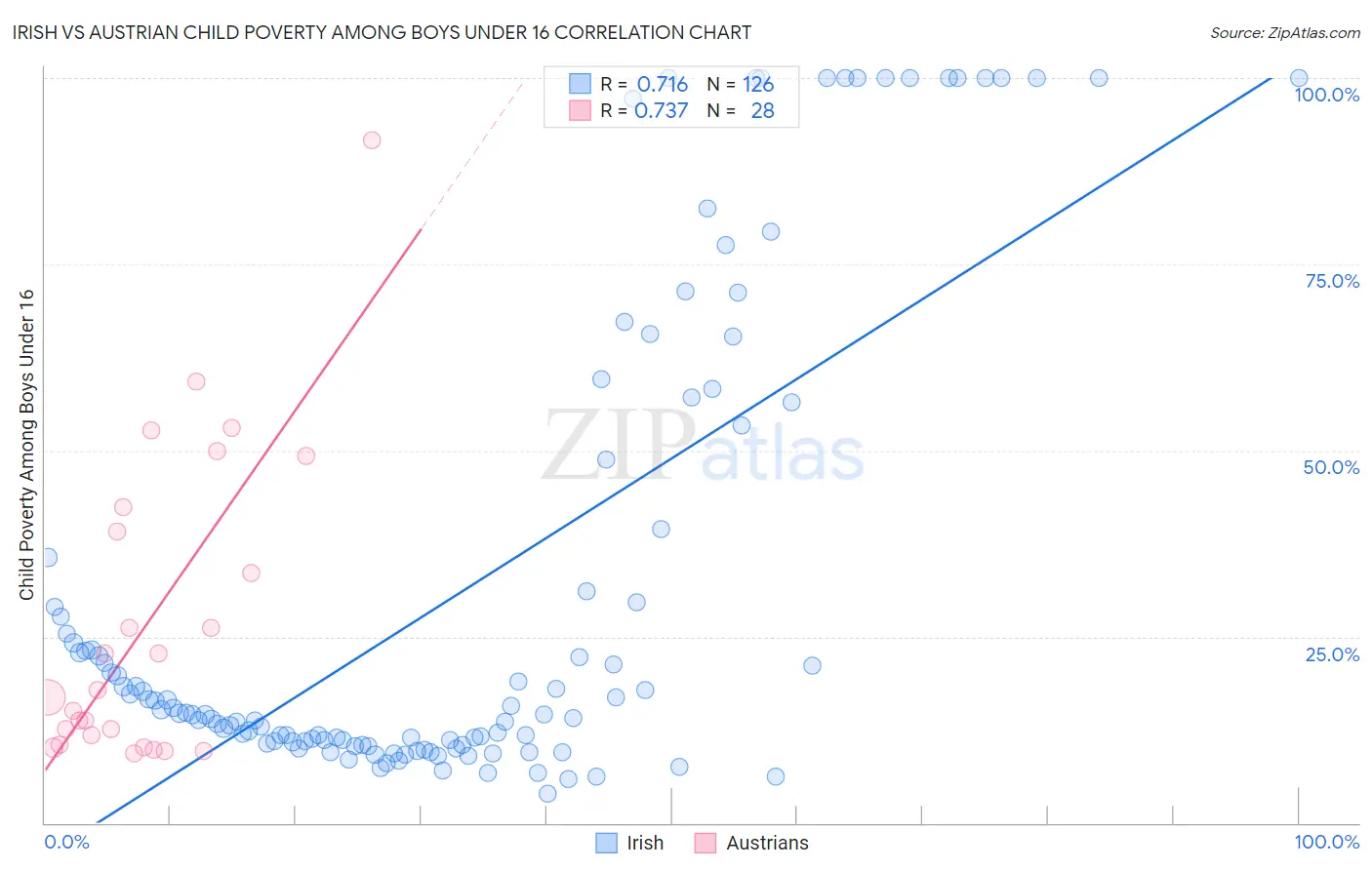 Irish vs Austrian Child Poverty Among Boys Under 16