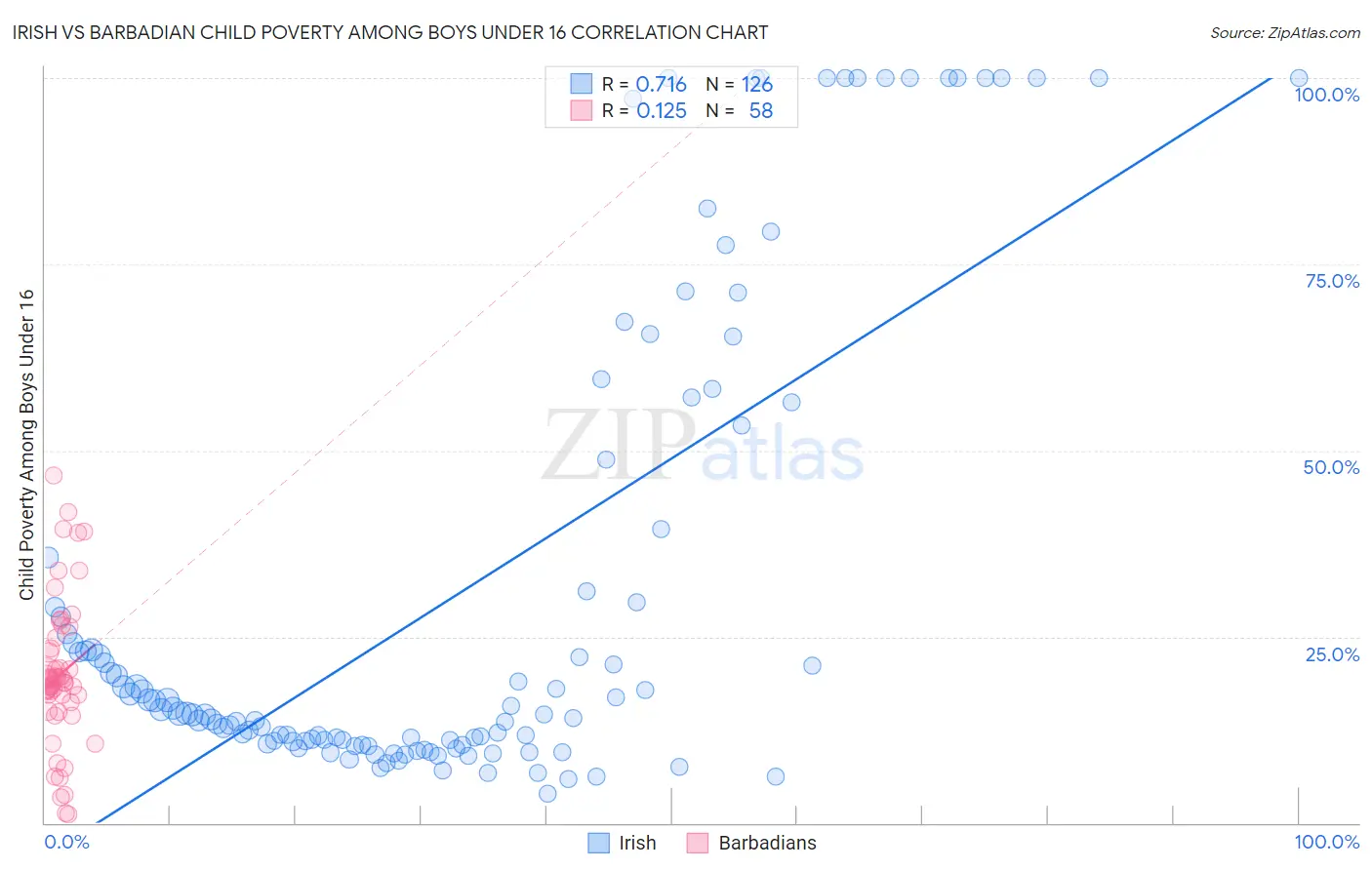 Irish vs Barbadian Child Poverty Among Boys Under 16