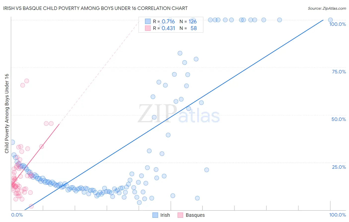 Irish vs Basque Child Poverty Among Boys Under 16