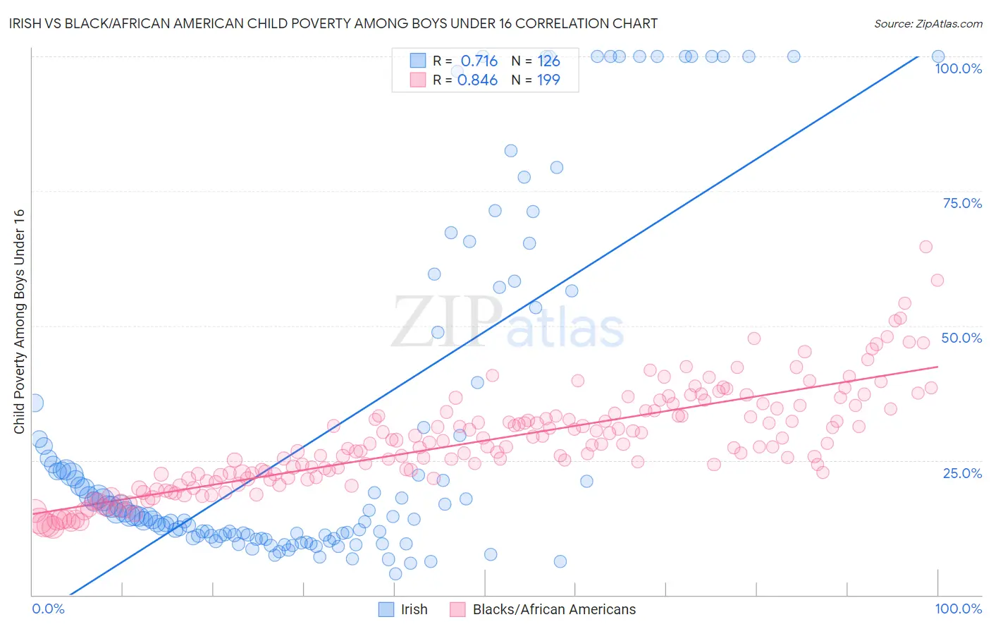 Irish vs Black/African American Child Poverty Among Boys Under 16