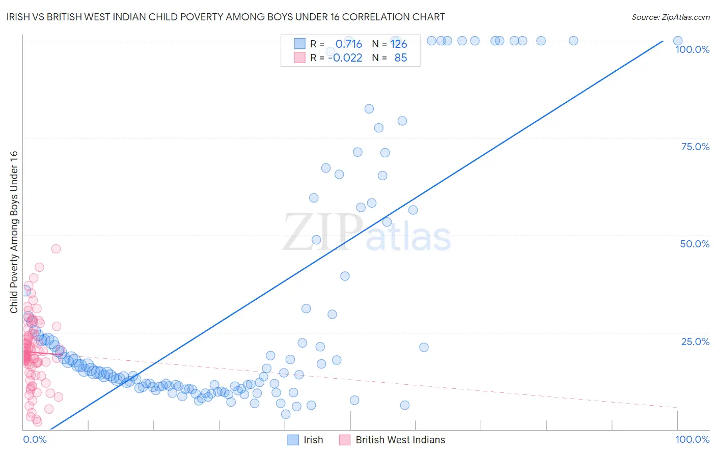 Irish vs British West Indian Child Poverty Among Boys Under 16