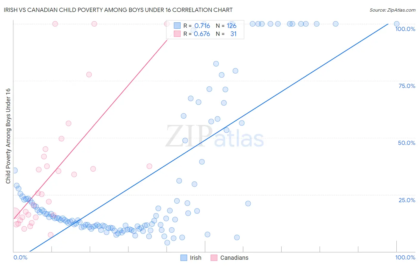 Irish vs Canadian Child Poverty Among Boys Under 16