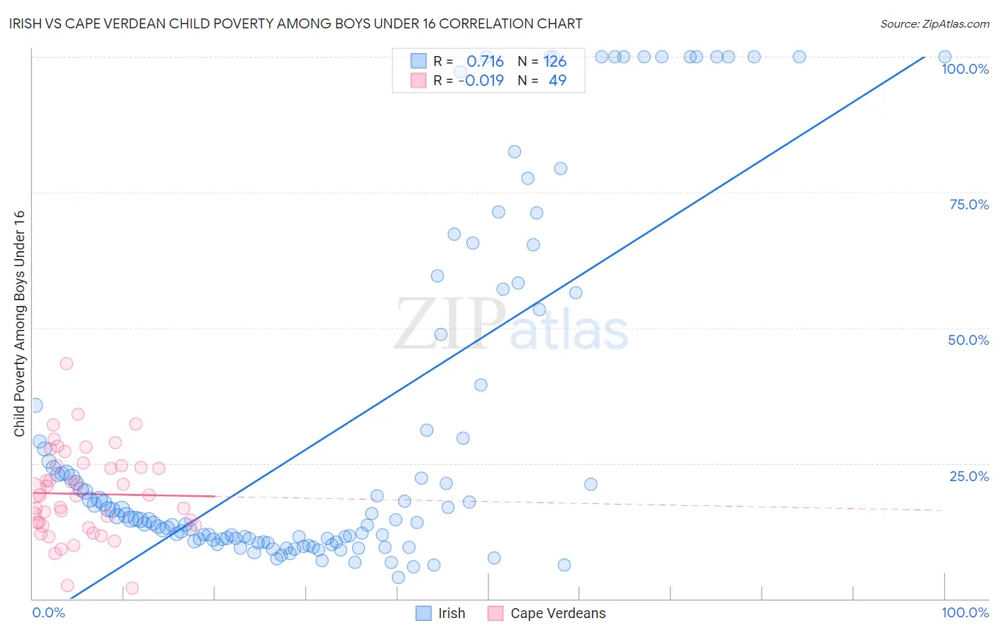 Irish vs Cape Verdean Child Poverty Among Boys Under 16